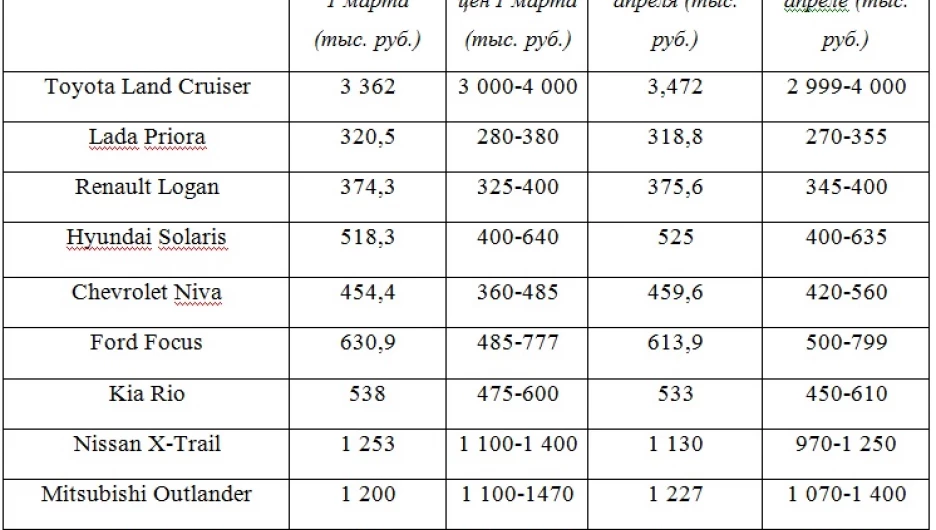 Цены на трехлетние автомобили в Алтайском крае. Март-апреля 2015 года.