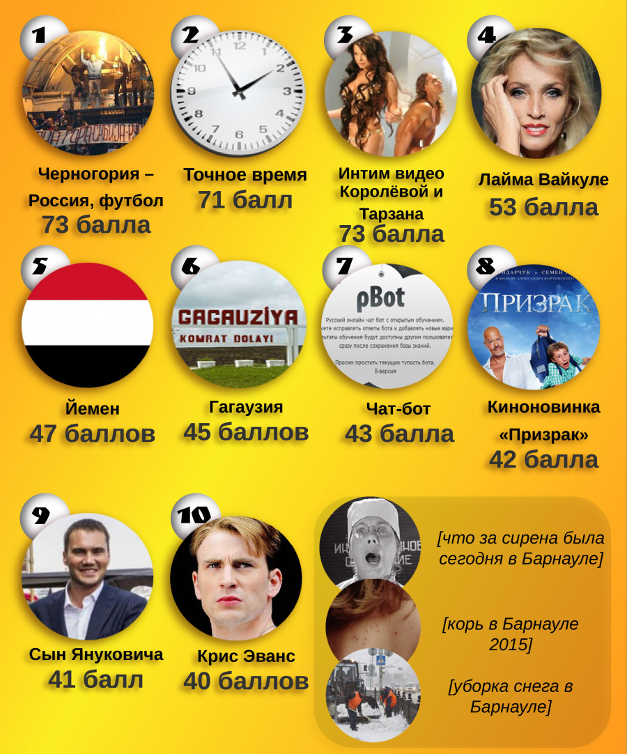 Топ событий в Алтайском крае по поисковым запросам в Яндексе 23-29 марта