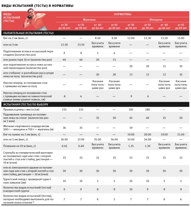 Виды испытаний (тесты) для сдающих ГТО