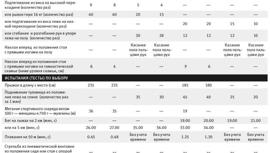 Виды испытаний (тесты) для сдающих ГТО
