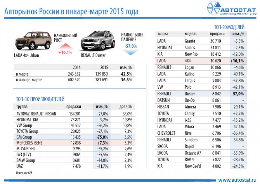 Продажи автомобилей в России по итогам 3 месяцев 2015 года