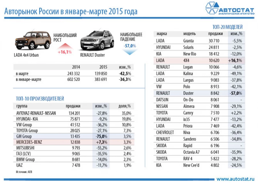 Продажи автомобилей в России по итогам 3 месяцев 2015 года