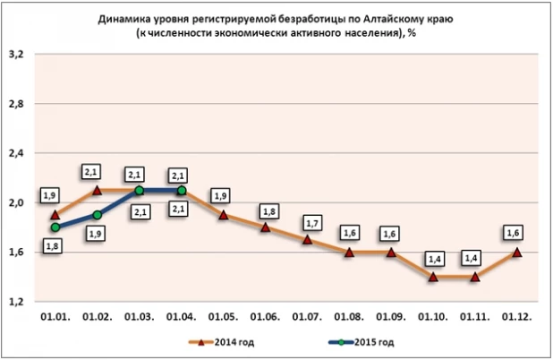 Безработица в Алтайском крае на 1 апреля 2015 года.