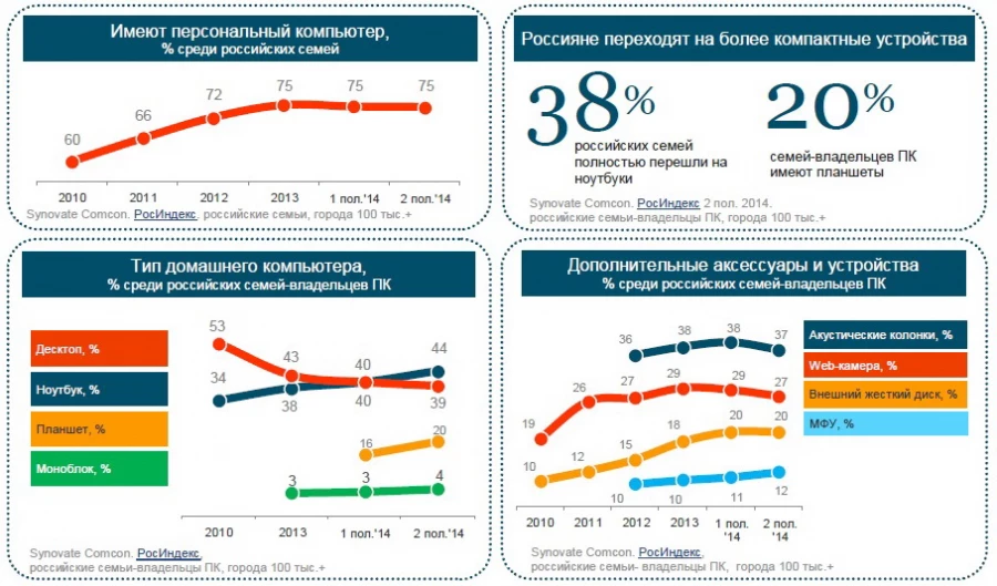 Ноутбуки завоевали лидерство на российском рынке домашних компьютеров.