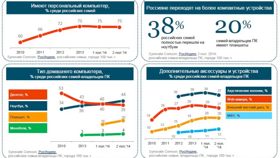 Ноутбуки завоевали лидерство на российском рынке домашних компьютеров.