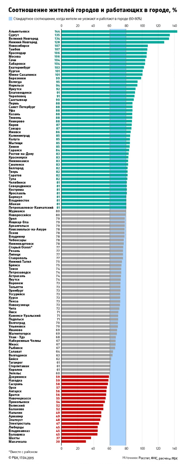 Соотношение жителей городов и работающих в городе.