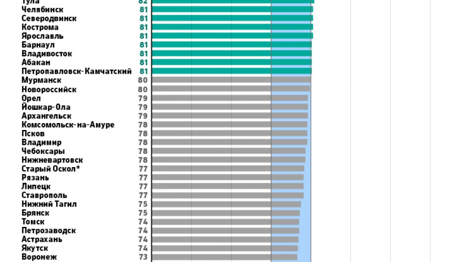 Соотношение жителей городов и работающих в городе.