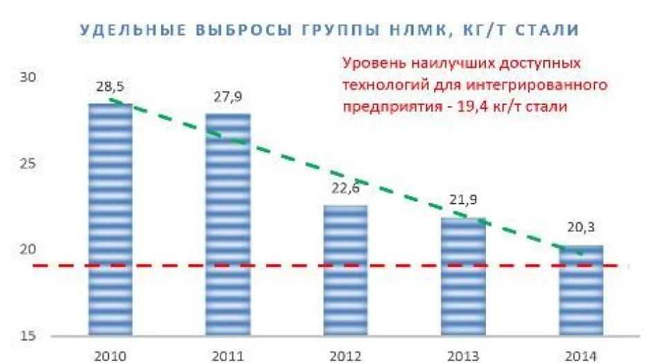 Удельные выбросы Группы НЛМК, кг/т стали.