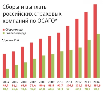 Инфографика: ОСАГО