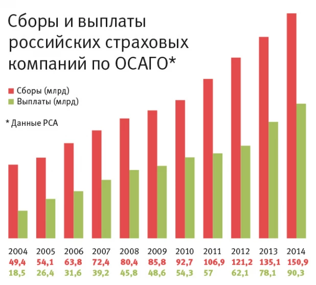 Инфографика: ОСАГО