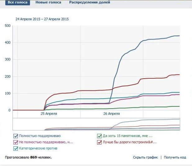 График голосования по памятнику Сталину в Барнауле.