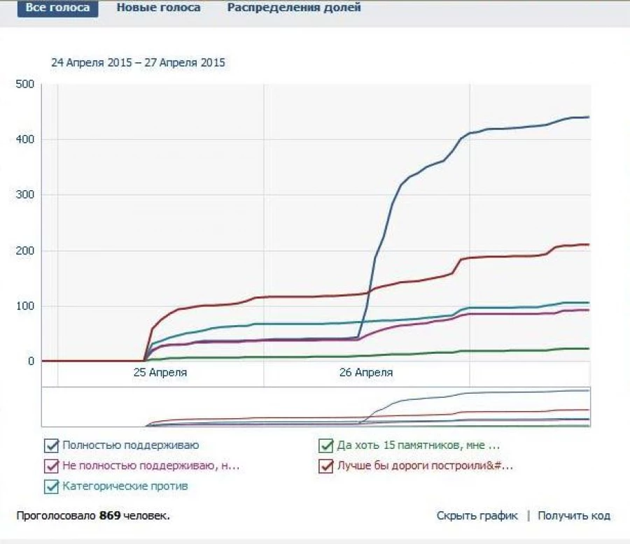 График голосования по памятнику Сталину в Барнауле.