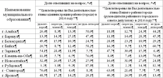 Рейтинг одобрения руководителей городов Алтайского края.