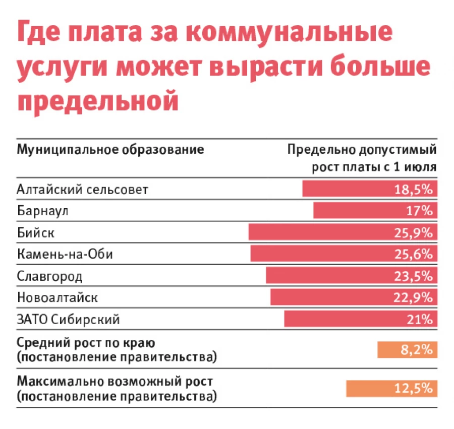 Где плата за коммунальные услуги может вырасти больше предельной.