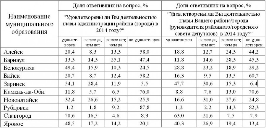 Рейтинг одобрения руководителей городов Алтайского края.