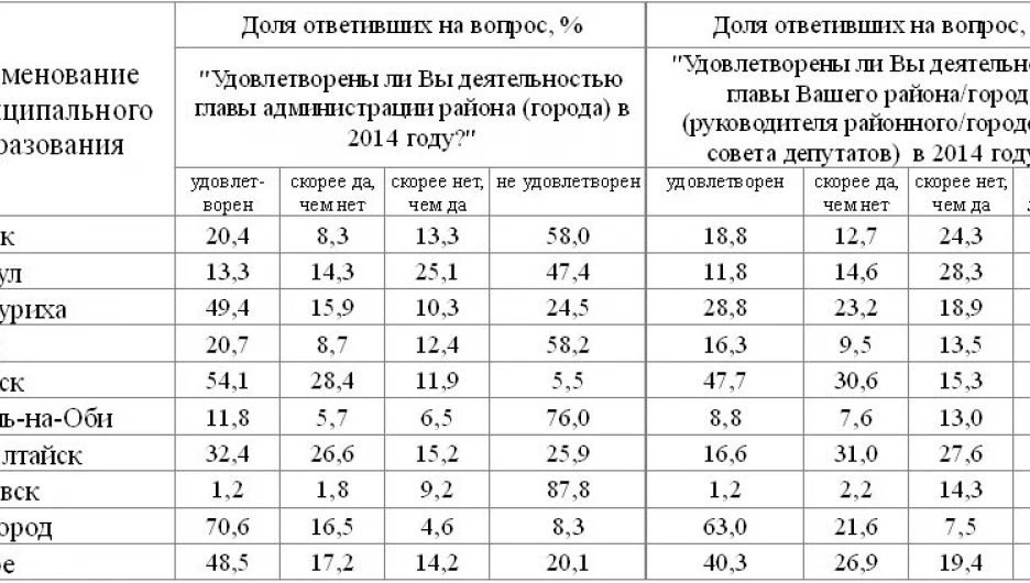 Рейтинг одобрения руководителей городов Алтайского края.