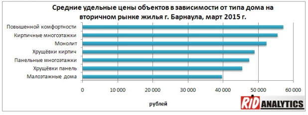 В марте цены на вторичном рынке в Барнауле немного упали.