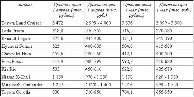 Цены на трехлетние автомобили в Барнауле. Апрель-май 2015 года