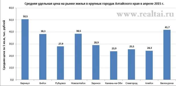 Белокуриха догоняет по ценам на жилье Барнаул.