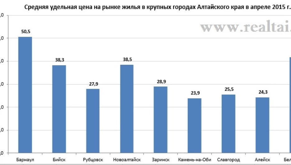 Белокуриха догоняет по ценам на жилье Барнаул.