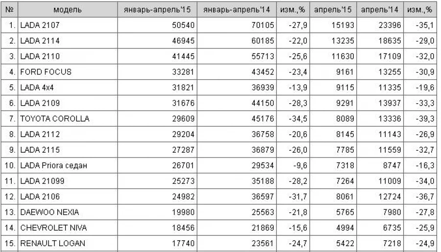 Топ-15 б/у авто на вторичном авторынке России