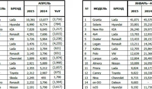 Продажи новых автомобилей в России. Топ-15.