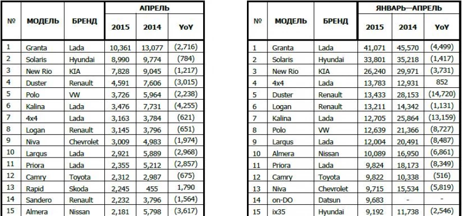 Продажи новых автомобилей в России. Топ-15.