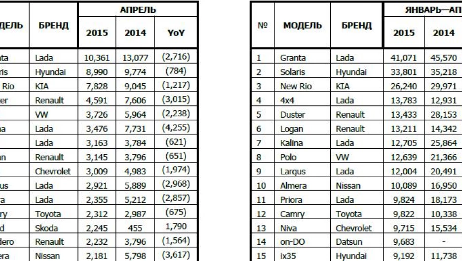 Продажи новых автомобилей в России. Топ-15.
