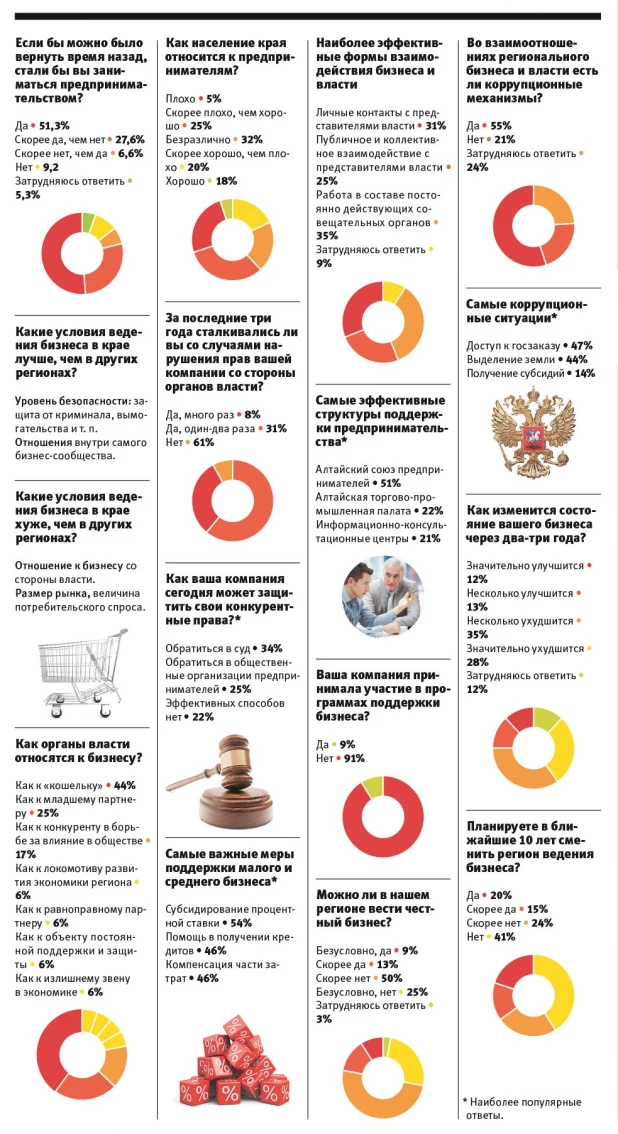 Настроения алтайского малого и среднего бизнеса.