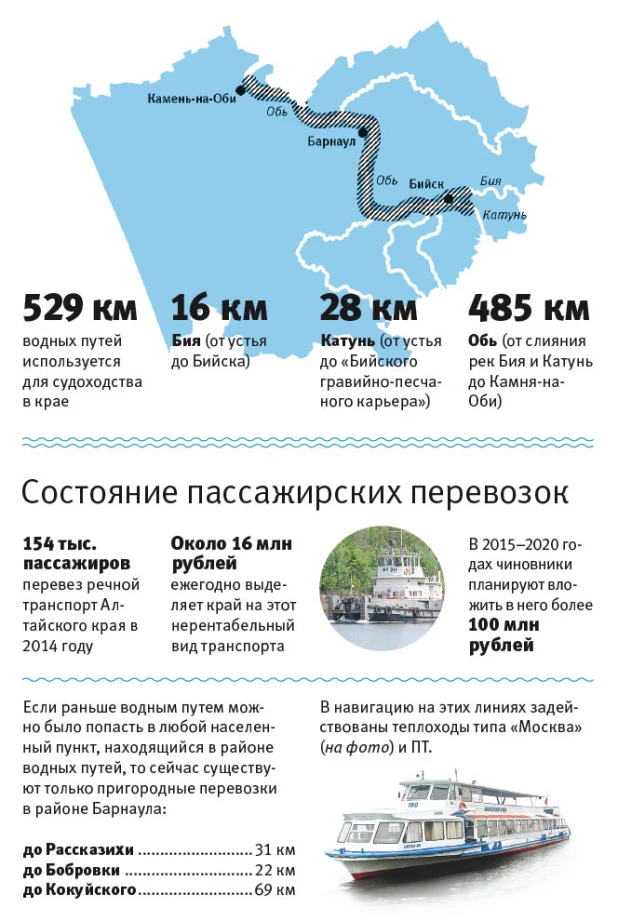Составить водный маршрут. Речной маршрут на Оби. Водный грузовой маршрут. Перевозки пассажиров речным транспортом по годам. Водный путь из Барнаула в Москву.