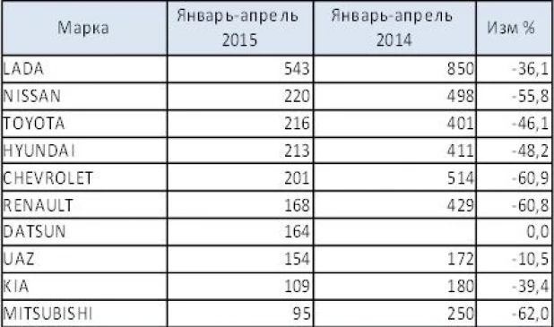 Статистика продаж новых автомобилей в Алтайском крае в I квартале 2015 года