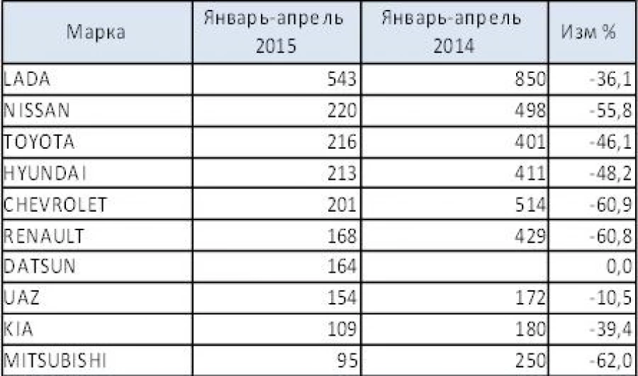 Статистика продаж новых автомобилей в Алтайском крае в I квартале 2015 года