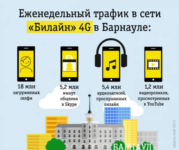 Еженедельный трафик в сети 4G в Барнауле.