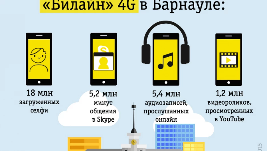 Еженедельный трафик в сети 4G в Барнауле.