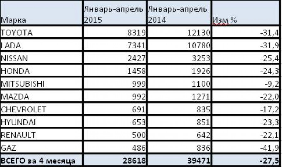 Продажи на вторичном рынке автомобилей в Алтайском крае за I квартал 2015 года
