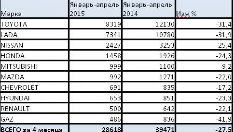 Продажи на вторичном рынке автомобилей в Алтайском крае за I квартал 2015 года