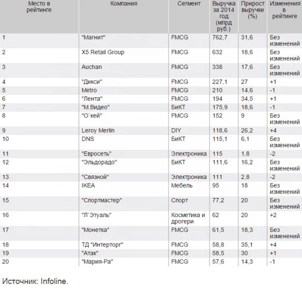 Топ-20 ритейлеров в 2015 году.