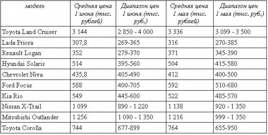 Цены на трехлетние автомобили в Барнауле. Май-июнь 2015 года.