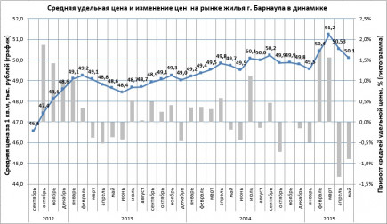 Динамика цен на жилье в Барнауле.