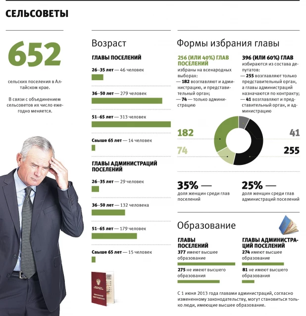 Инфографика. Кто сегодня управляет муниципалитетами. 