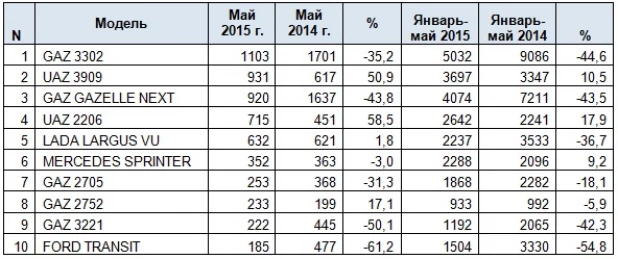 Продажи фургонов в январе-мае 2015 года