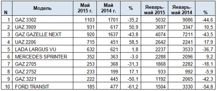 Продажи фургонов в январе-мае 2015 года