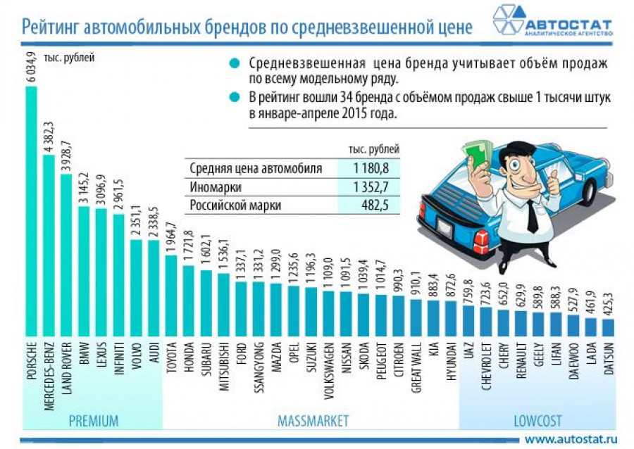 Рейтинг автомобильных брендов по ценам в России