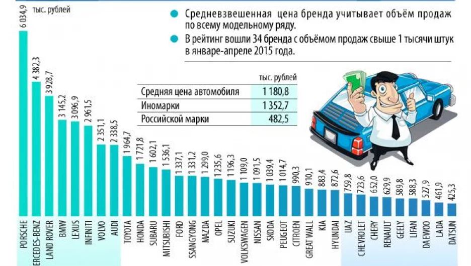 Рейтинг автомобильных брендов по ценам в России
