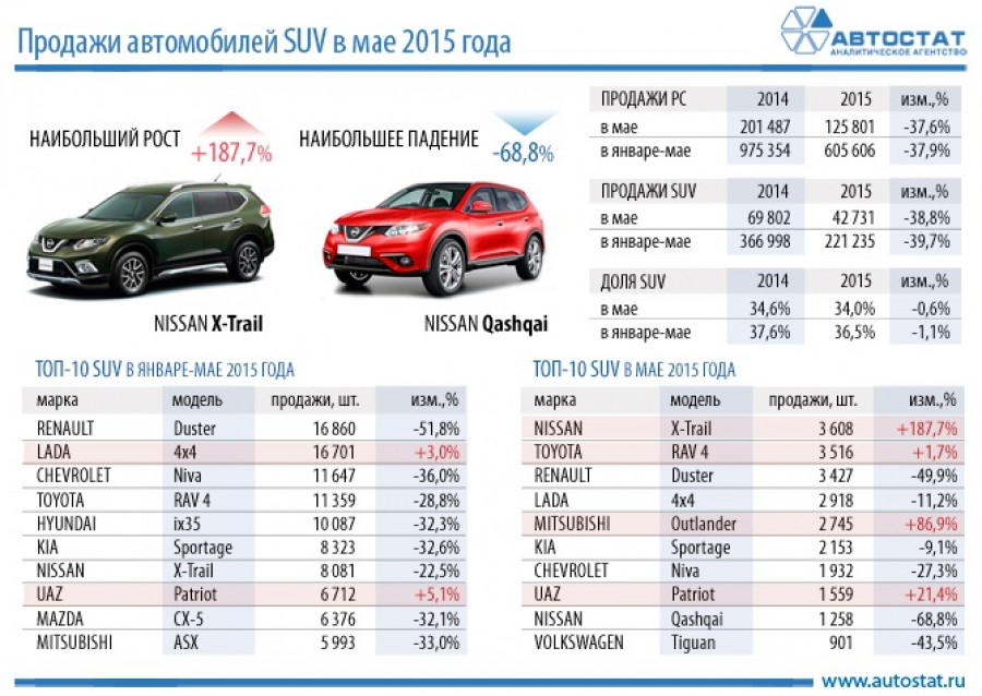 ТОП-10 моделей SUV по продажам в январе-мае 2015 года