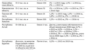 Инфографика. Опыт других регионов СФО.