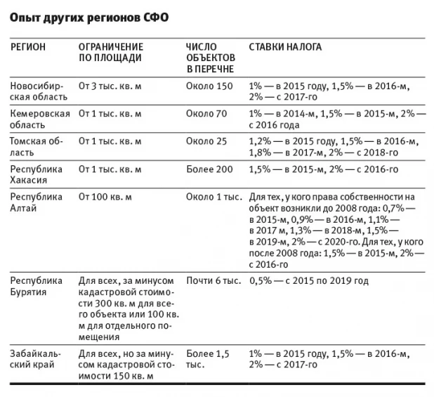 Инфографика. Опыт других регионов СФО.