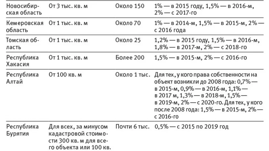 Инфографика. Опыт других регионов СФО.