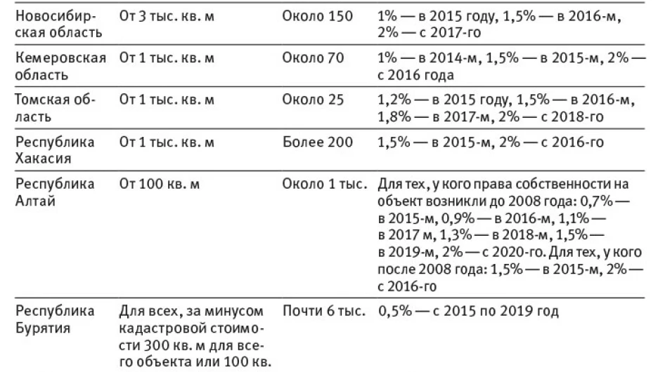 Инфографика. Опыт других регионов СФО.