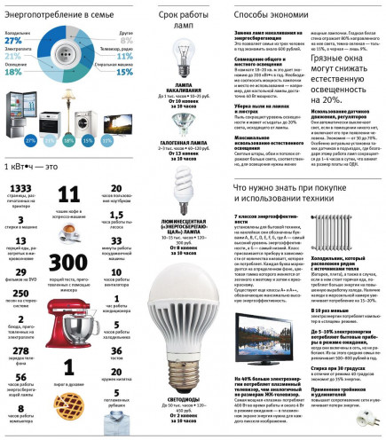 Инфографика. Как экономить электроэнергию.